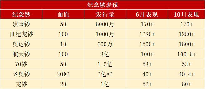 100周年纪念币价格-100周年纪念币价格低