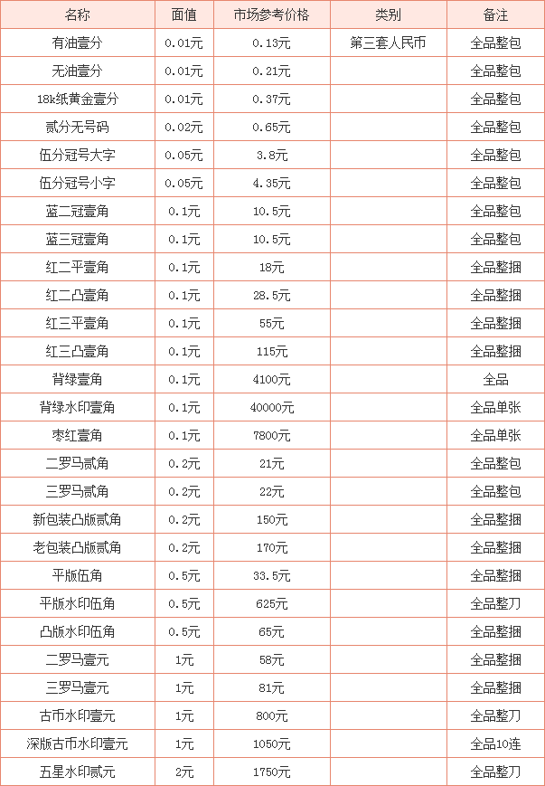 纸币收藏价格表-一角纸币收藏价格表