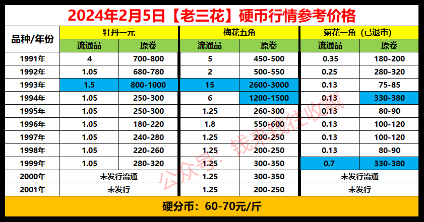 硬币收藏价格表2014-硬币收藏价格表2020一元