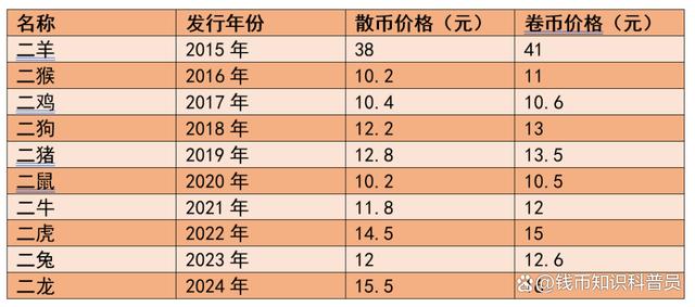 纪念币行情-纪念币行情在哪看