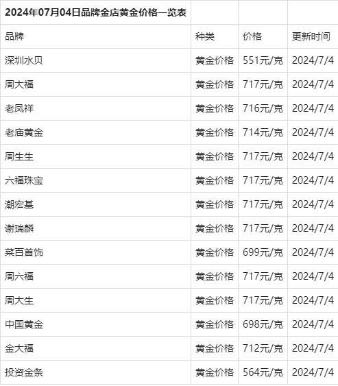 黄金价格一览表-每年黄金价格一览表