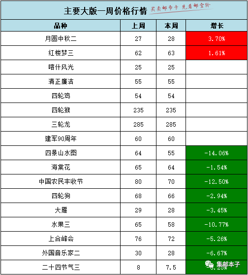 邮市最新行情-邮市最新行情价格走势