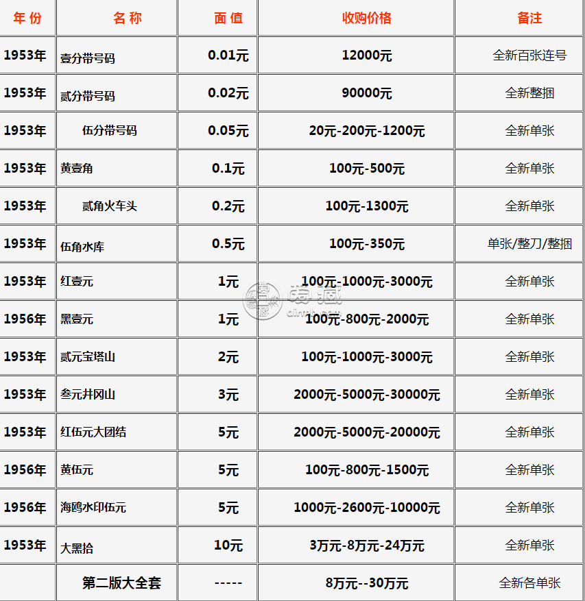 一毛纸币回收价格表-一毛纸币回收价格表2023年