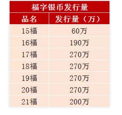 福3元发行多少-3元福字币发行价