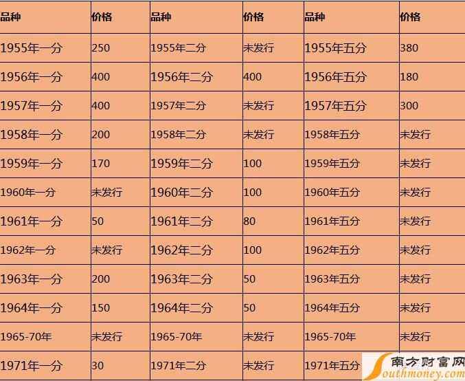 1分纸币回收价格表-1953一分钱回收价格表2023