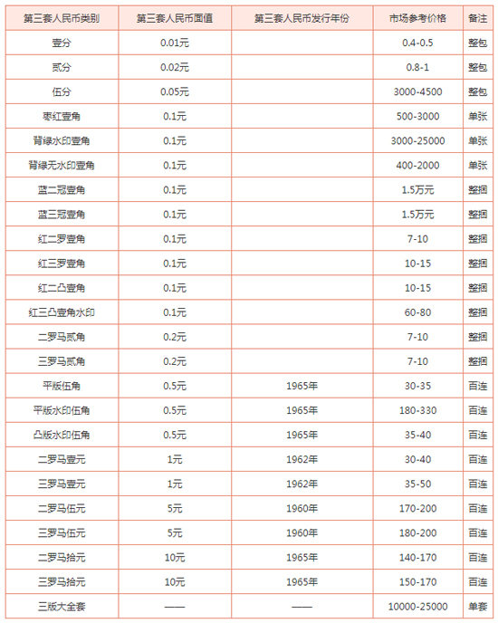 老版人民币价格-老版人民币价格表及图片大全1元