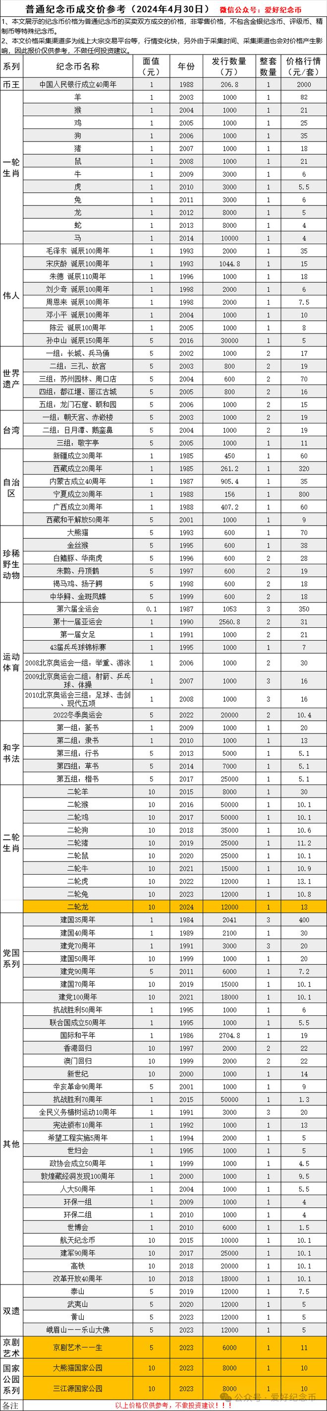 纪念币一般哪里回收-纪念币回收价格表一览