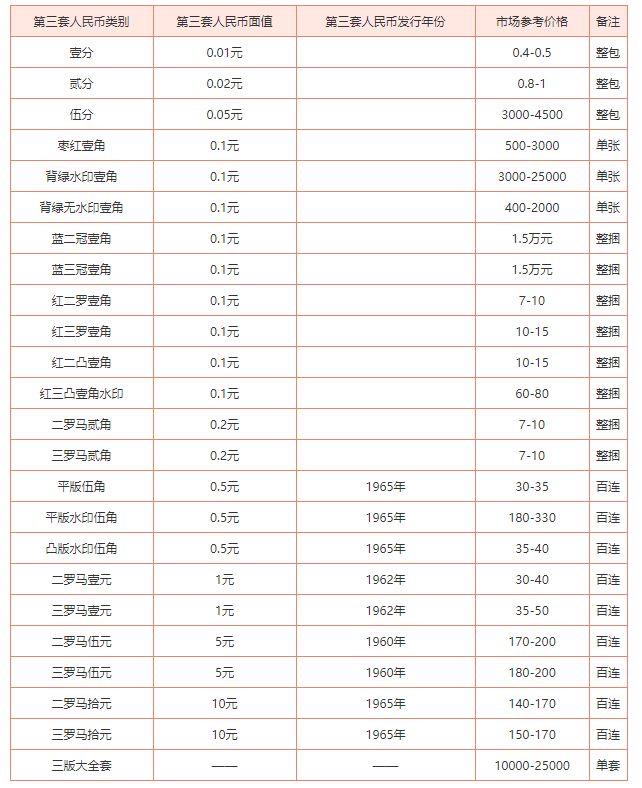 纸币收藏价格表-10元纸币收藏价格表