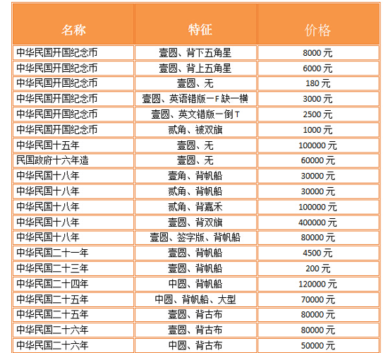 银币价格-孙中山二十三年双帆一元银币价格