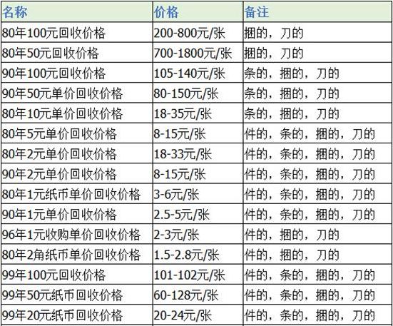 旧钱币回收价格表2022-旧钱币回收价格表2022年100元