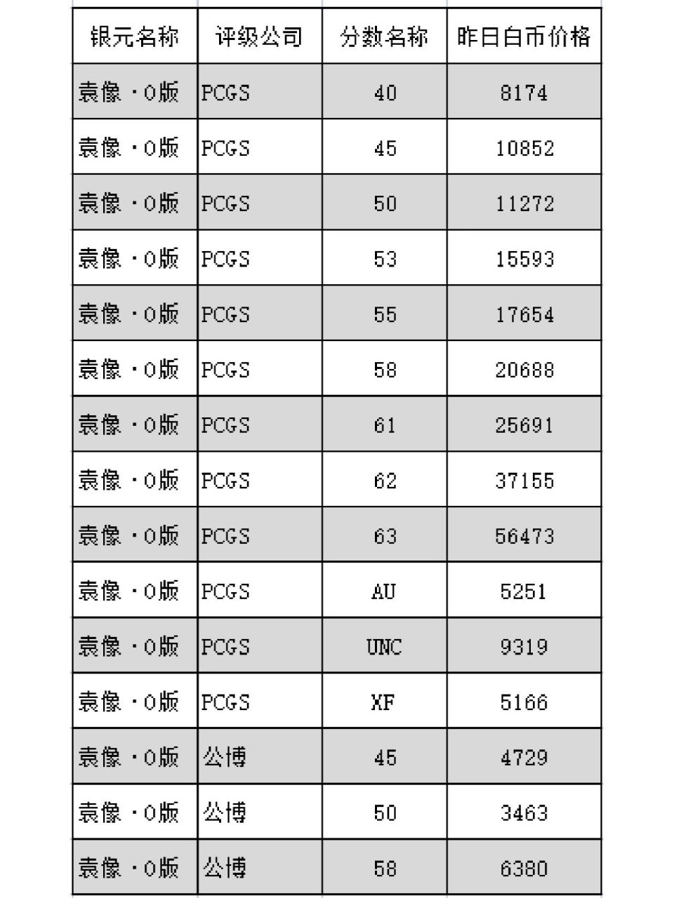 袁大头银元收藏价格表-袁大头银元收藏价格表图片