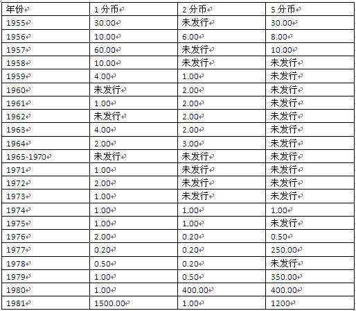 硬分币回收价格表-硬分币回收价格表2023