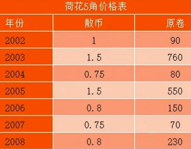 硬币一卷多少枚-1982年五分硬币单枚能卖多少钱