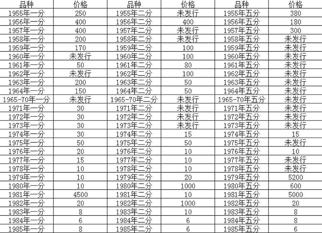 香港硬币收藏价格表-香港硬币收藏价格表大全