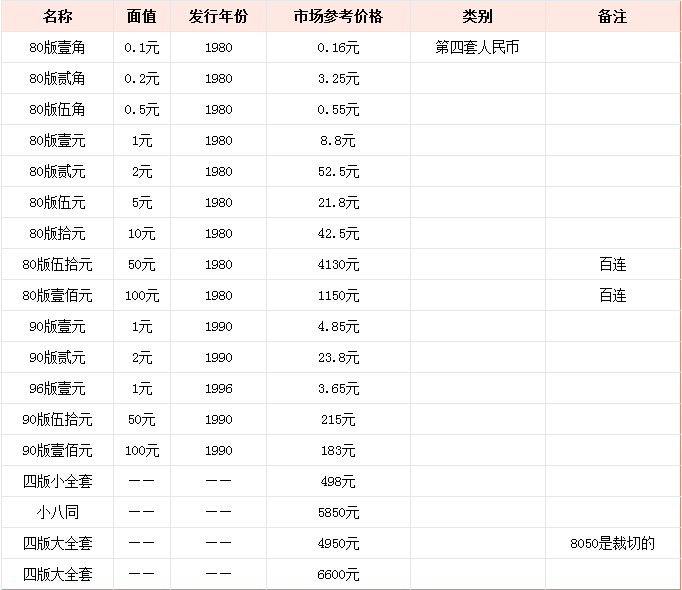 人民币收藏价格-人民币收藏价格表图片