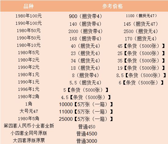 货币收藏报价表-1953一分钱回收价格表2023