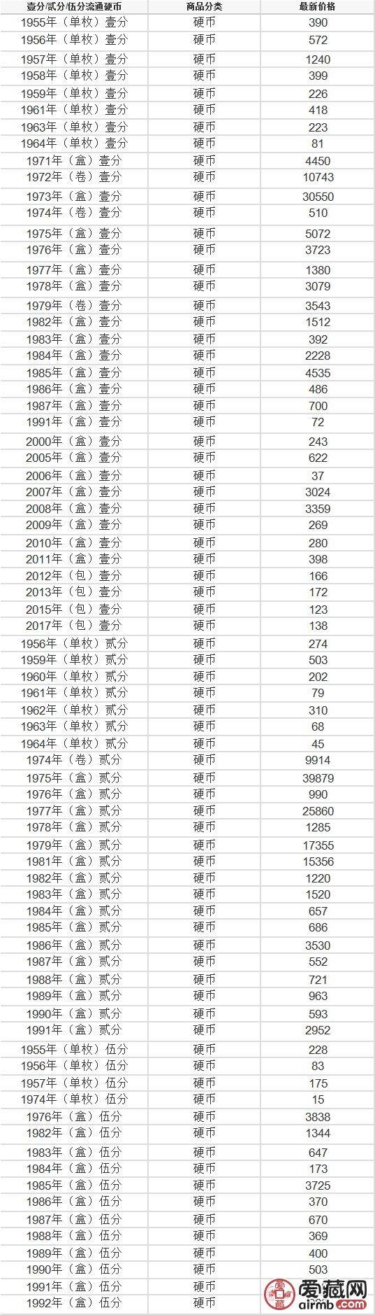 一分硬币收藏价格表-一分硬币收藏价格表 你家里还有多少枚