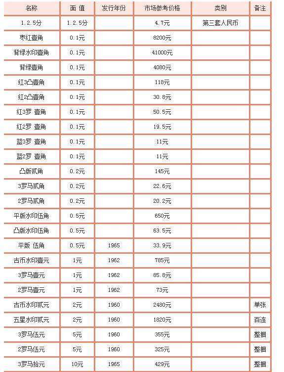 中国钱币收藏价格表-中国钱币收藏价格表大全