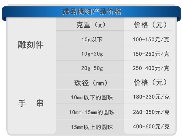 真正的琥珀多少钱一克-真正的琥珀多少钱一克价格