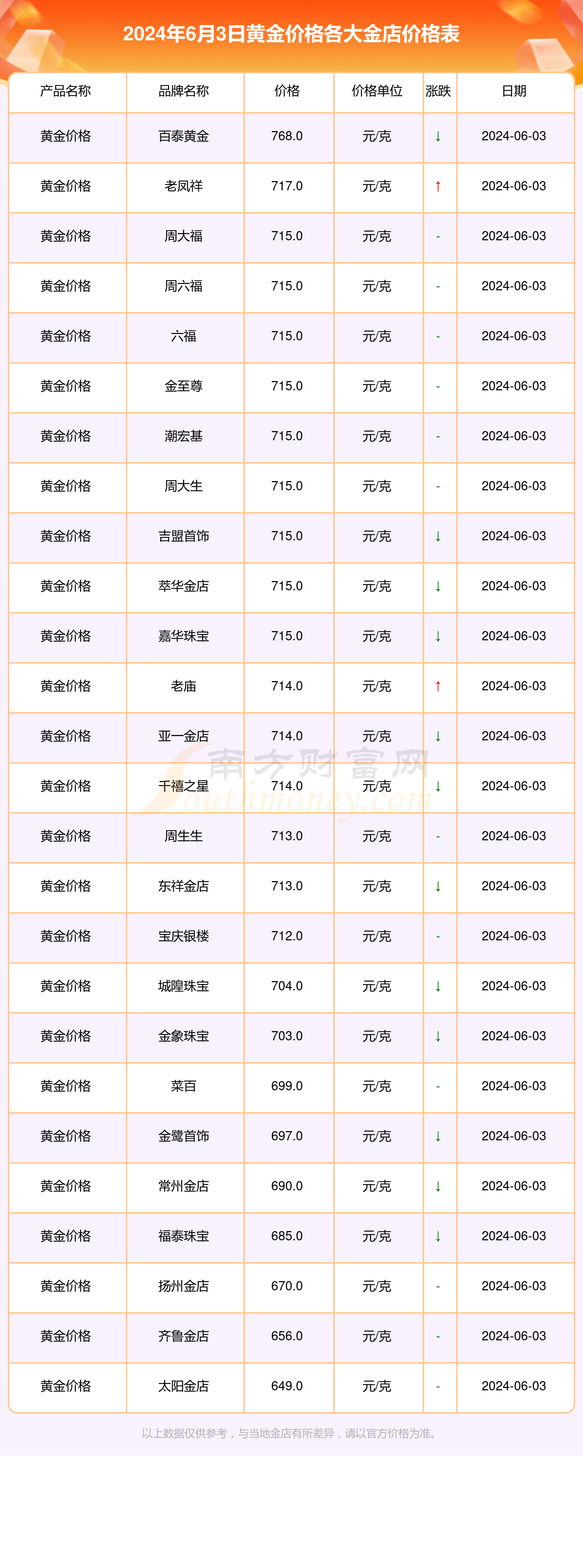 金饰品价格今天多少一克-金饰品价格今天多少一克周大福