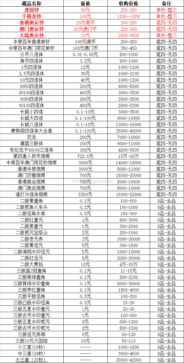 钱币收藏价格表2013-钱币收藏价格表2023年最新