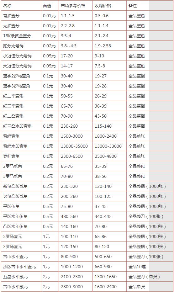 老版人民币回收价格-老版人民币回收价格表