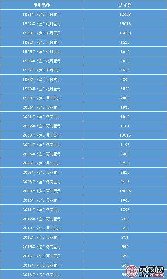 硬币收藏价格-硬币收藏价格一览表