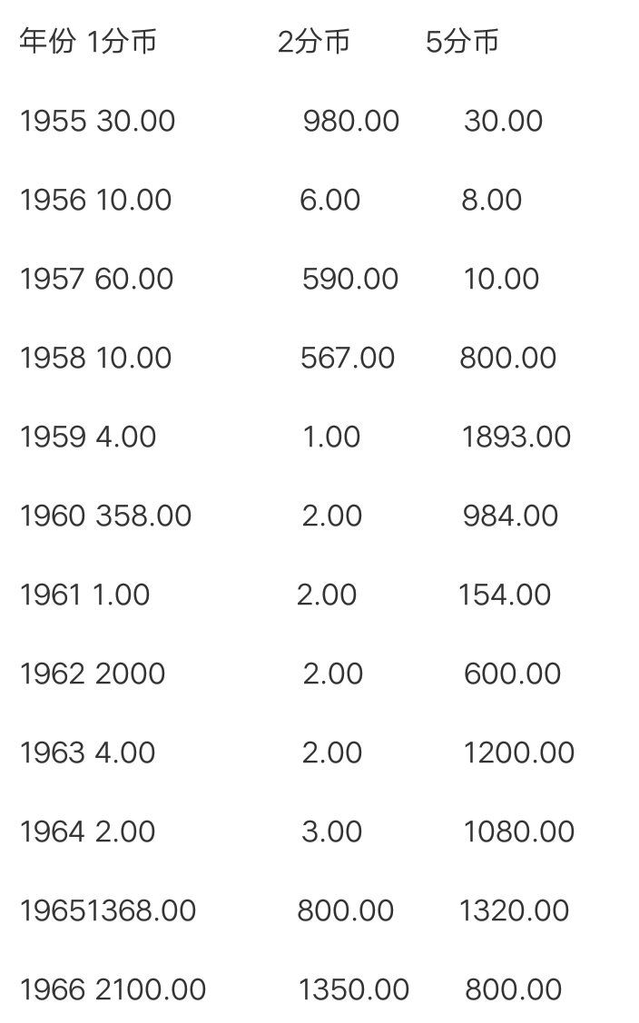 1一5分硬币回收价格表-1一5分硬币回收价格表2024