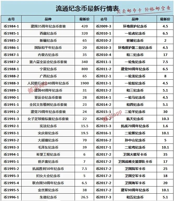 流通纪念币一览表-流通纪念币大全套收藏价值