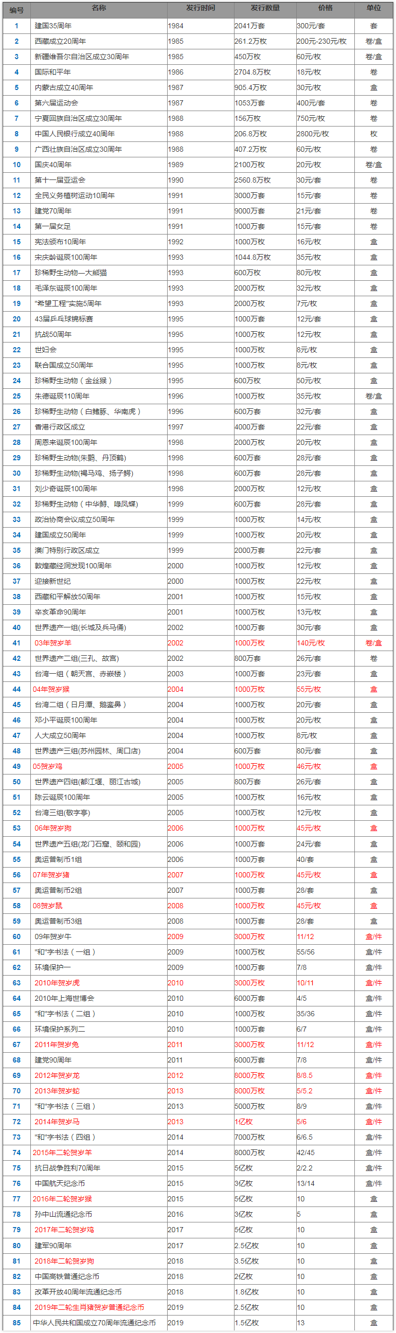 流通纪念币一览表-流通纪念币大全套收藏价值