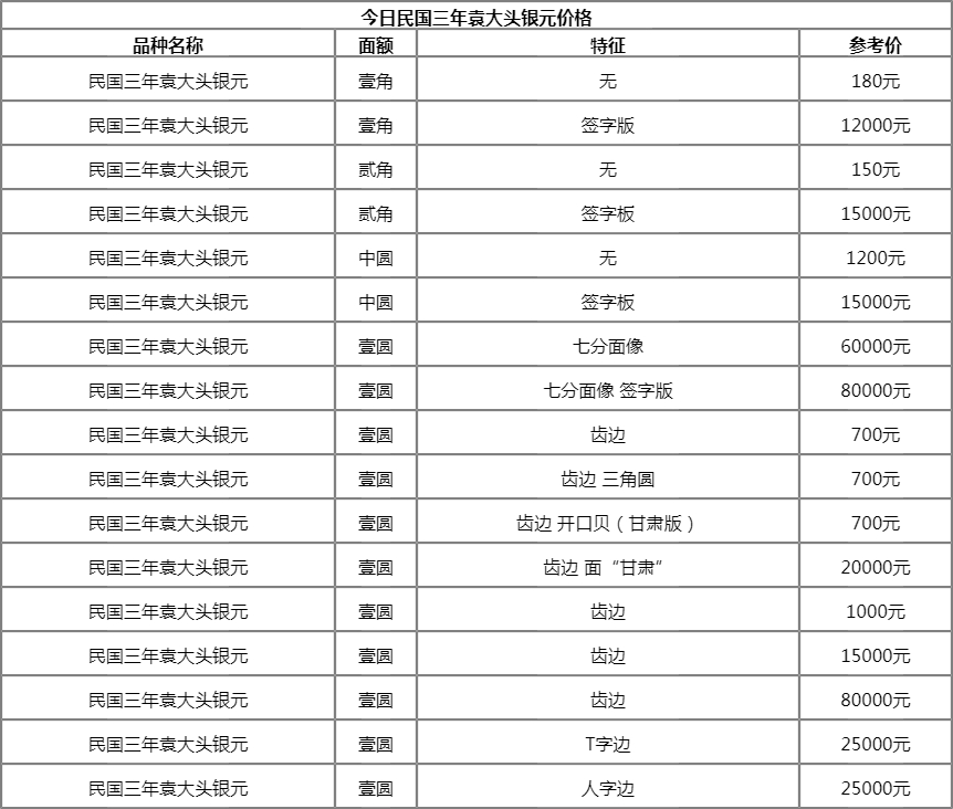 袁大头银元图片及价格表-袁大头银元图片及价格表 正反面的图片大全