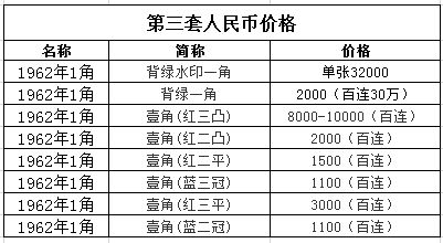 回收纸币价格表-回收纸币的价值表