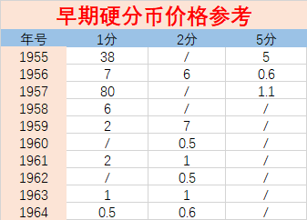 一分硬币回收价格表-1973年一分硬币回收价格表