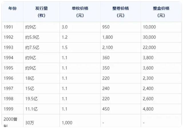 1元硬币收藏价格表-1元硬币收藏价格表2023年