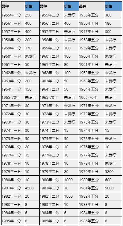 分钱硬币价格表-人民币2分钱硬币价格表