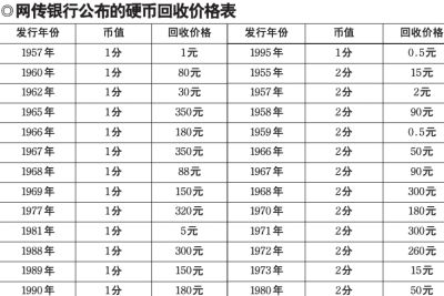 两分钱硬币回收价格表-1963年两分钱硬币回收价格表