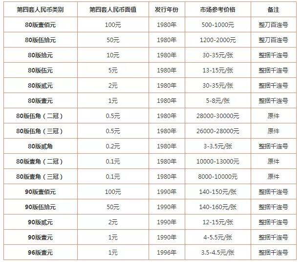 1980年纸币价格表-1毛1980年纸币价格表